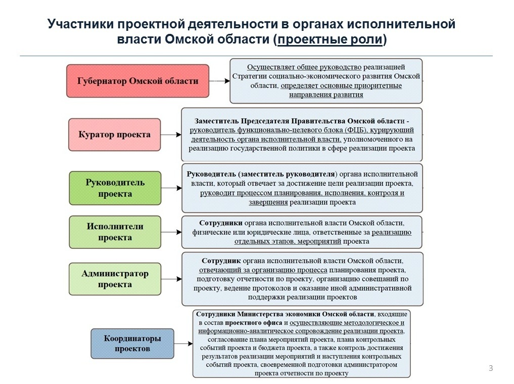 Сферы реализации. Экономика Омской области. Особенности экономики Омской области. Экономика Омской области проект 3. Органы государственной власти Омской области.