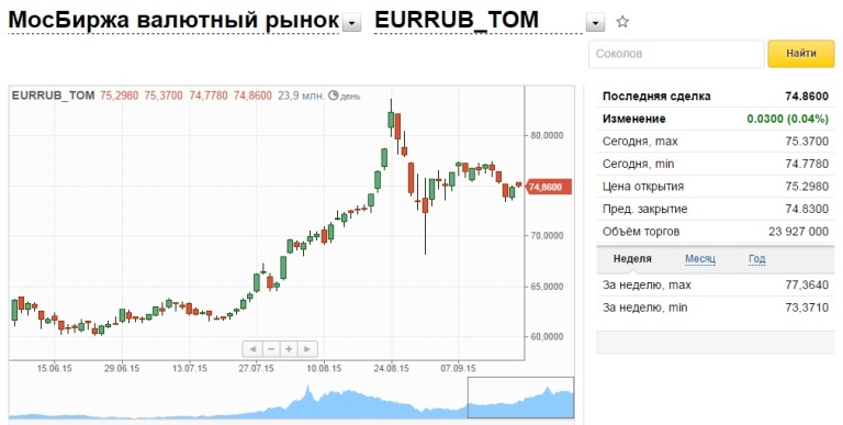 Курс евро в банках брянска. Курс доллара. Мосбиржа доллар. Курс доллара на Московской бирже.