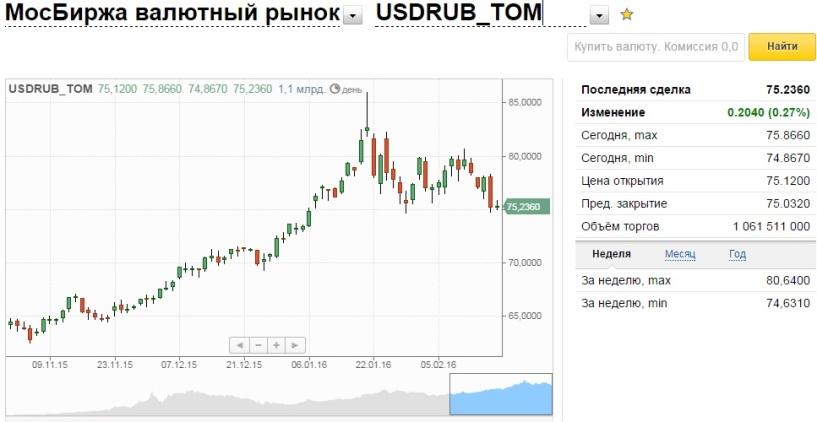 На бирже доллар сколько стоит рублями. Московская биржа валюта. Доллар на Московской бирже. Торги на бирже евро. Индекс МОСБИРЖИ В валюте.