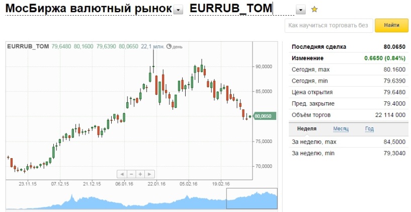 На бирже доллар сколько стоит рублями. Мосбиржа доллар. Котировка валюты на бирже. Биржевой курс евро. Биржевой курс валют это.