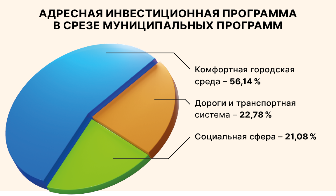 Омск инвестиционные проекты