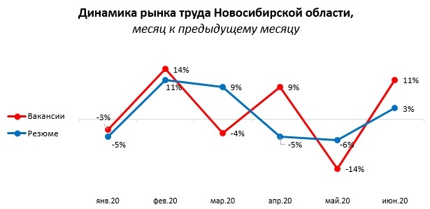 Анализ рынка труда. Анализ рынка труда Новосибирской области. Динамика рынка труда. Рынок труда Новосибирска. Рынок труда Новосибирска и Новосибирской области.