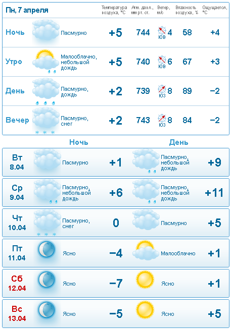 Погода в кургане на неделю