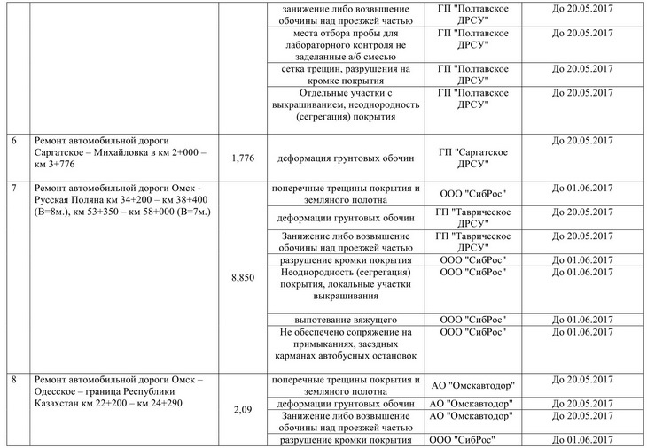 Дефектная ведомость на ямочный ремонт дороги образец