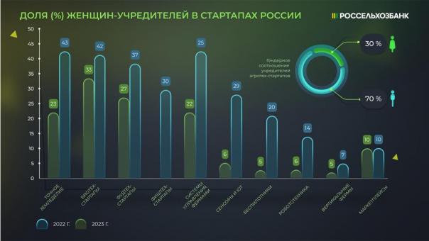 РСХБ: в 2023 году каждый третий агротех-стартап в России был основан женщинами