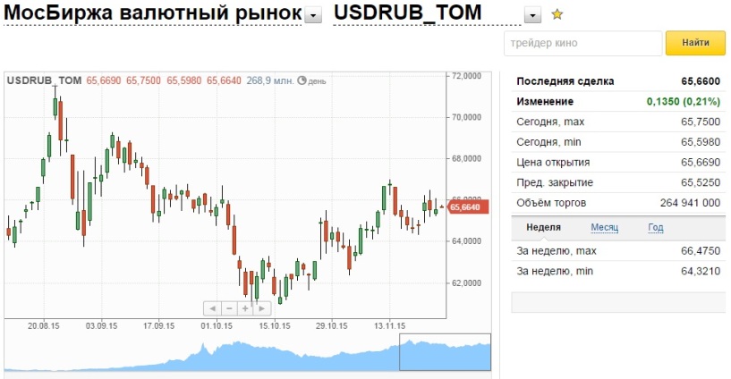 Курс биржи евро на сегодня. Курс доллара на Московской бирже. Биржевые котировки валют на год. График объема торгов на валютном рынке. Московская биржа доллар рубль.