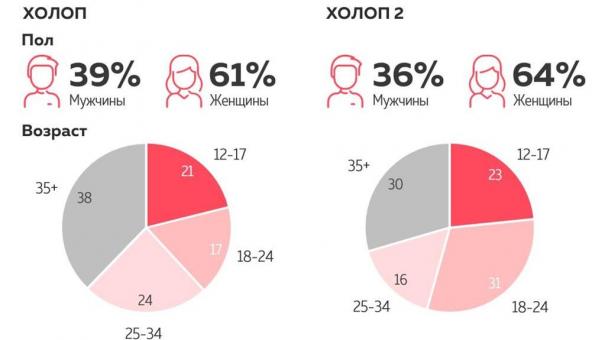 На второго «Холопа» пришло больше молодёжи, чем на его первую часть