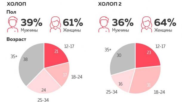 На второго «Холопа» пришло больше молодёжи, чем на его первую часть