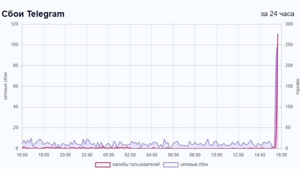 Массовые сбои в работе Telegram, WhatsApp и YouTube заметили россияне