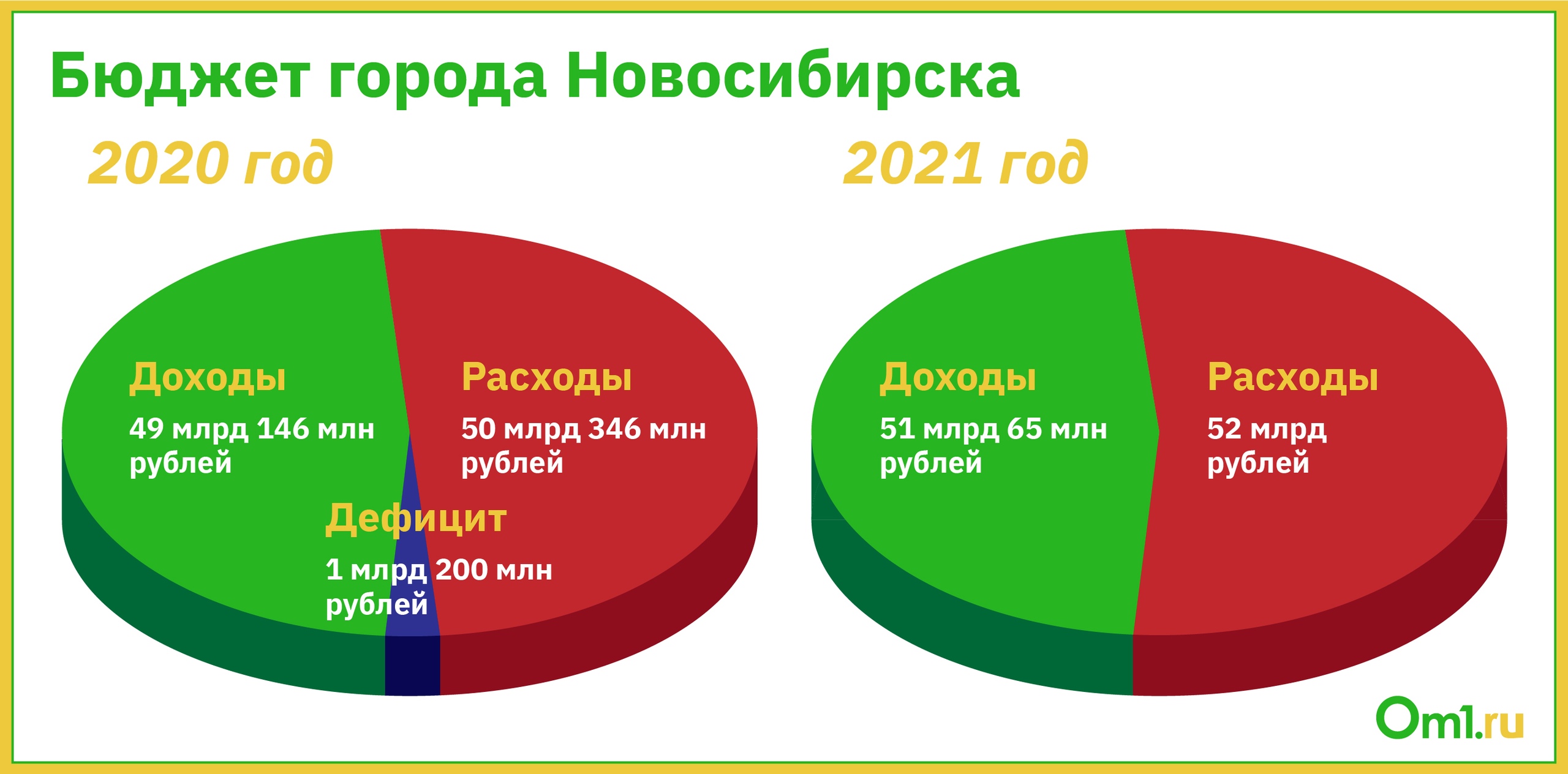 Бюджет новосибирска