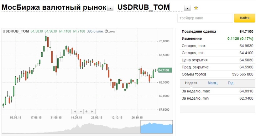 Цена доллар октябрь. Евро Мосбиржа. Мосбиржа евро рубль. Покупка евро на бирже. Курс евро биржа.