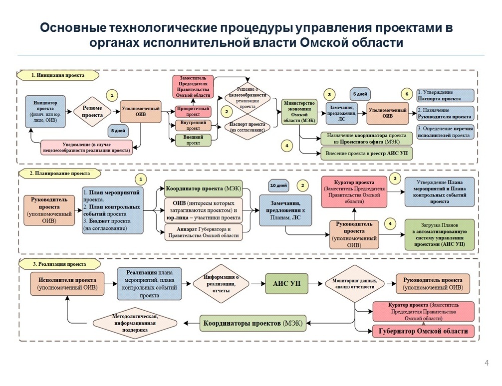 Координатор проекта руководитель проекта