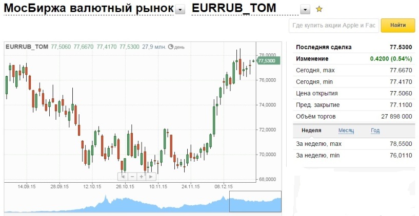 Доллар рубль минске