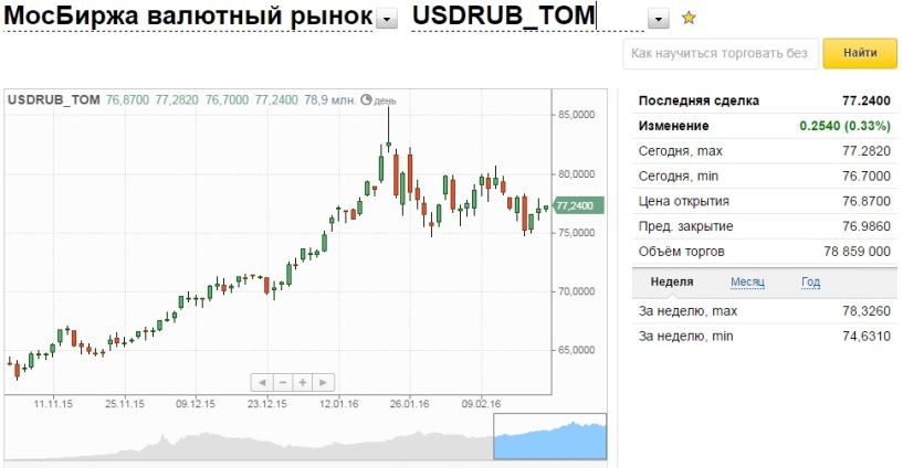 Курс рубля мосбиржа график