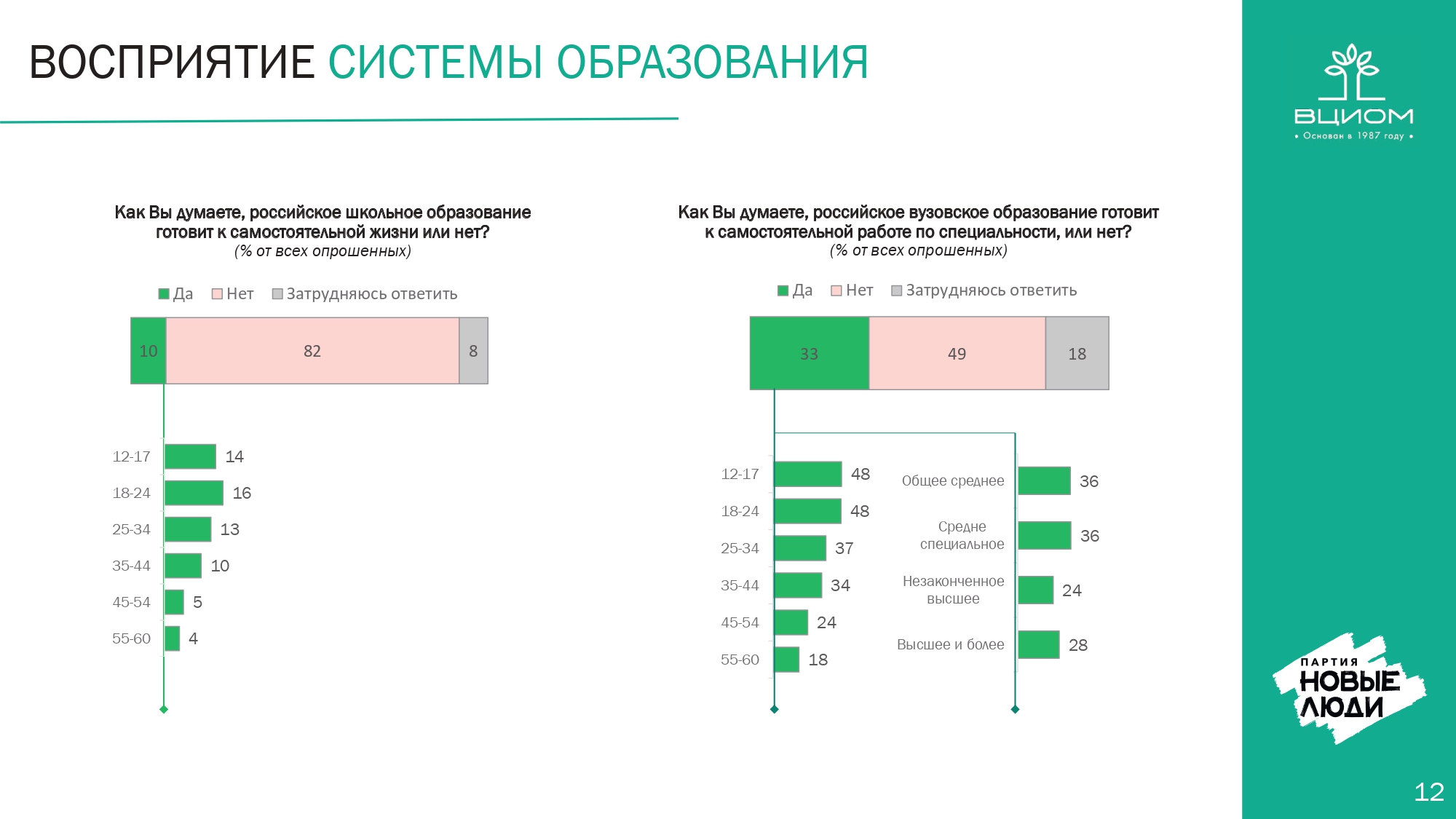 Новые люди результаты. Новые люди партия статистика. ВЦИОМ новые люди. Опрос ВЦИОМ.