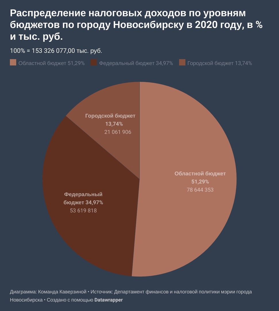 Стало известно, куда идут налоги новосибирцев. ФОТО | 21.02.2022 | Омск -  БезФормата