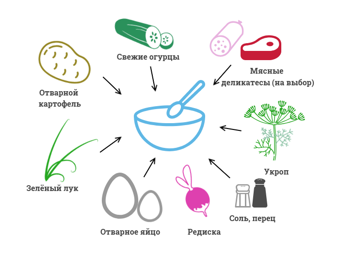 Схема приготовления окрошки мясной на квасе