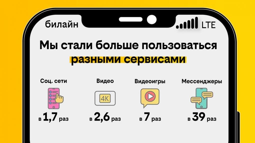 Клиенты билайн стали передавать через мессенджеры в 39 раз больше информации