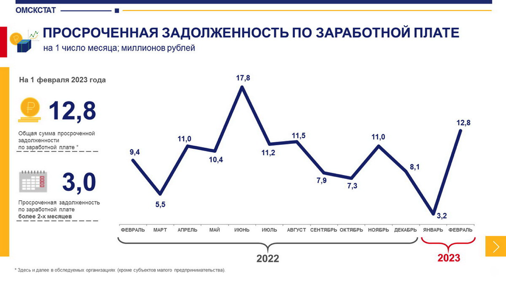 Омские предприятия задолжали работникам почти 13 миллионов рублей зарплаты