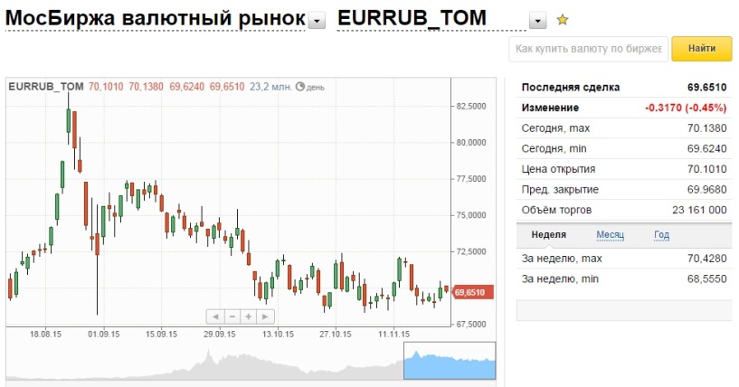 Мосбиржа доллар рубль на сегодня. Курс доллара на сегодня на Московской бирже. Курс доллара на сегодня Мосбиржа. Курсы валют на бирже.