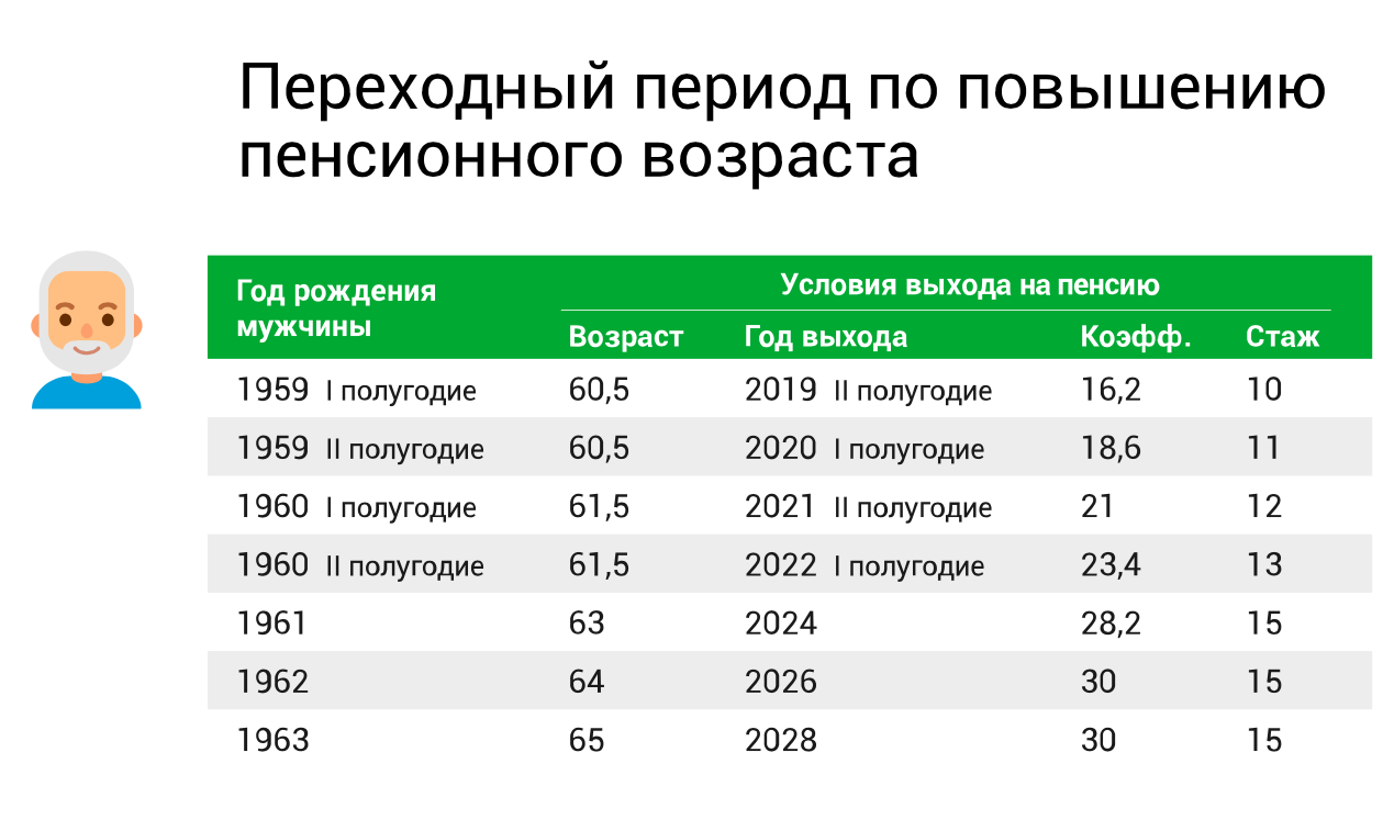 Пенсионный возраст после выборов. Таблица пенсионный Возраст в 2022 году в России. Пенсионный Возраст 2022 таблица. Возраст выхода на пенсию в России в 2022 для женщин. Возраст выхода на пенсию по старости для женщин.