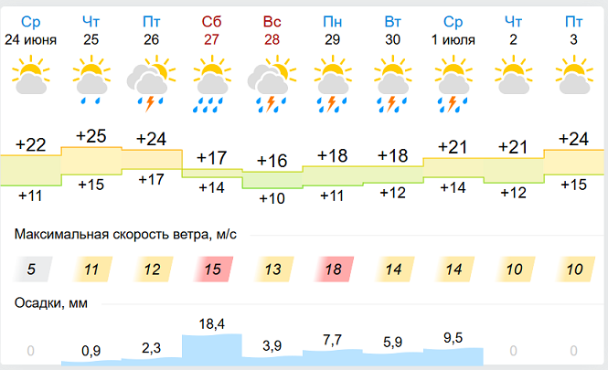 Погода синоптик севастополь на 10