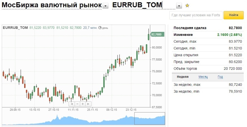 Купить доллары по выгодному курсу сегодня наличные. Евро Мосбиржа. Курс евро биржа. Цена валюта.