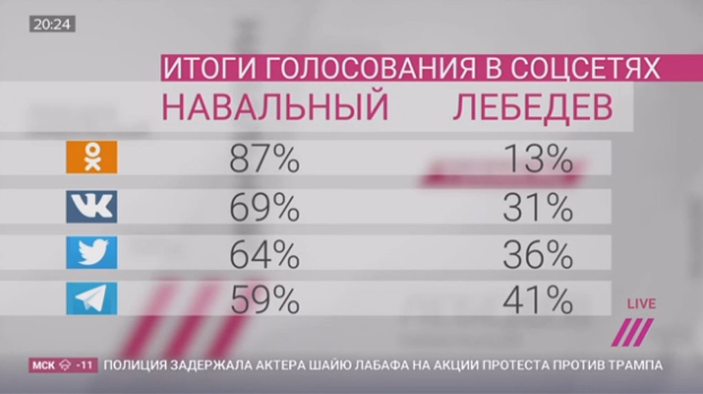 Сколько проголосовало против. Дебаты Навальный Лебедев. Результаты голосования за против. Опрос голосование. Голосование в соцсети.