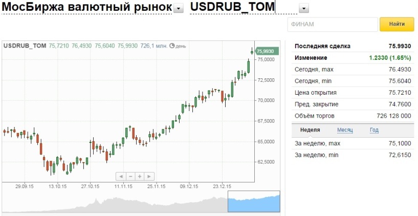 На бирже доллар сколько стоит рублями. Курс доллара на сегодня на Московской бирже. Котировка валюты на бирже. Цена доллара на сегодня на бирже. Московская биржа доллар курс сейчас сегодня.