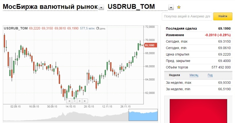 Курс покупки доллара екатеринбург на сегодня. Валютный рынок Московской биржи. Московская биржа валюта. Доллар на Московской бирже. Мосбиржа котировки валют.