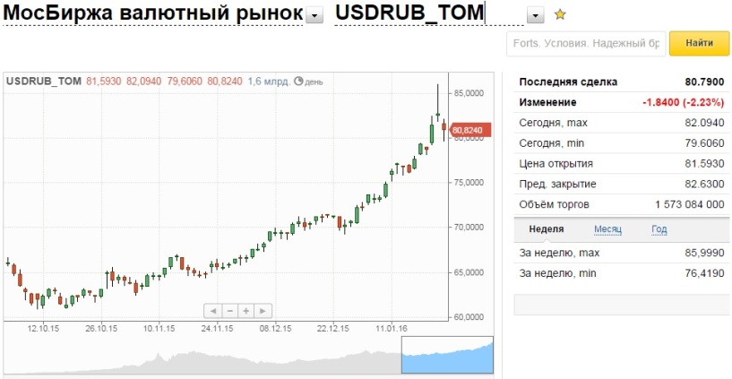 Результаты на валютной бирже. Московская биржа валюта. Мосбиржа котировки валют. Торги на бирже евро. Доллар биржа.