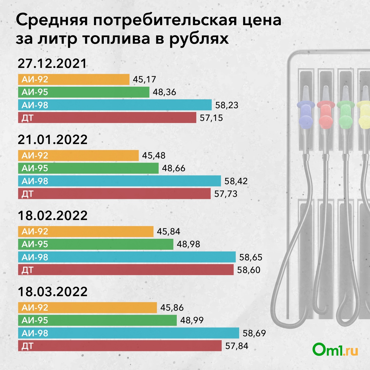 Бензин сколько рубль. Себестоимость бензина в России 2022. Стоимость бензина в России 2022. Бензин подешевел 2022 в России. Рост цен на бензин в России 2022 график.