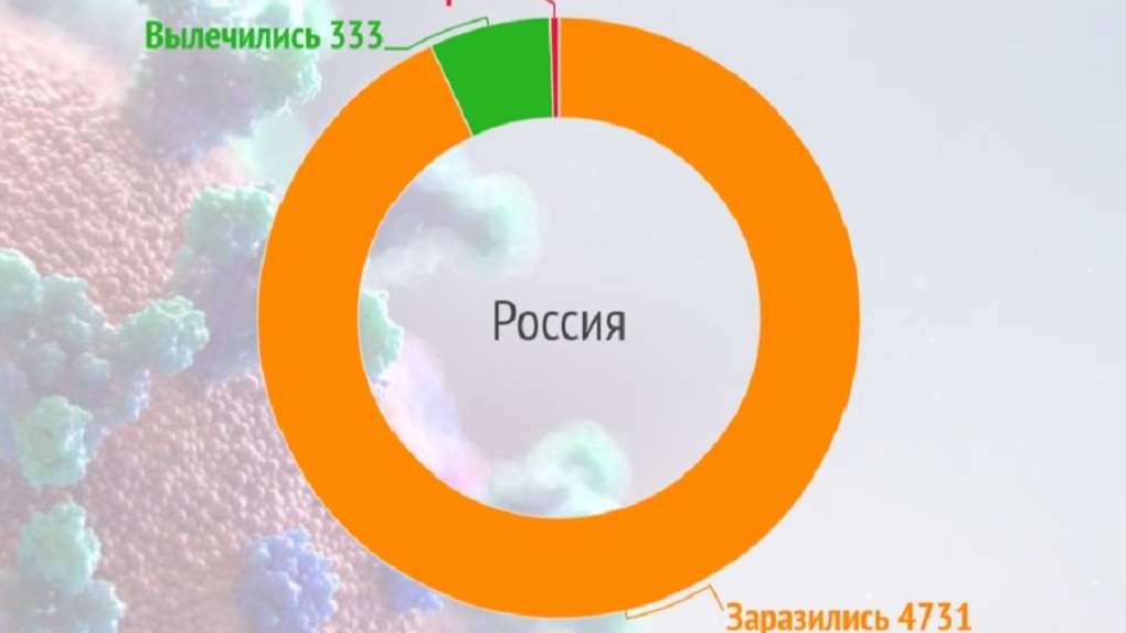 Коронавирус в России и Новосибирске: актуальные данные на 5 апреля