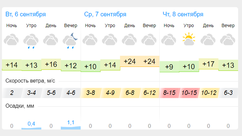 Температура по 5 погода. Осадки в сентябре. Градусы в Новосибирске. Температура погода. Климат Новосибирска.