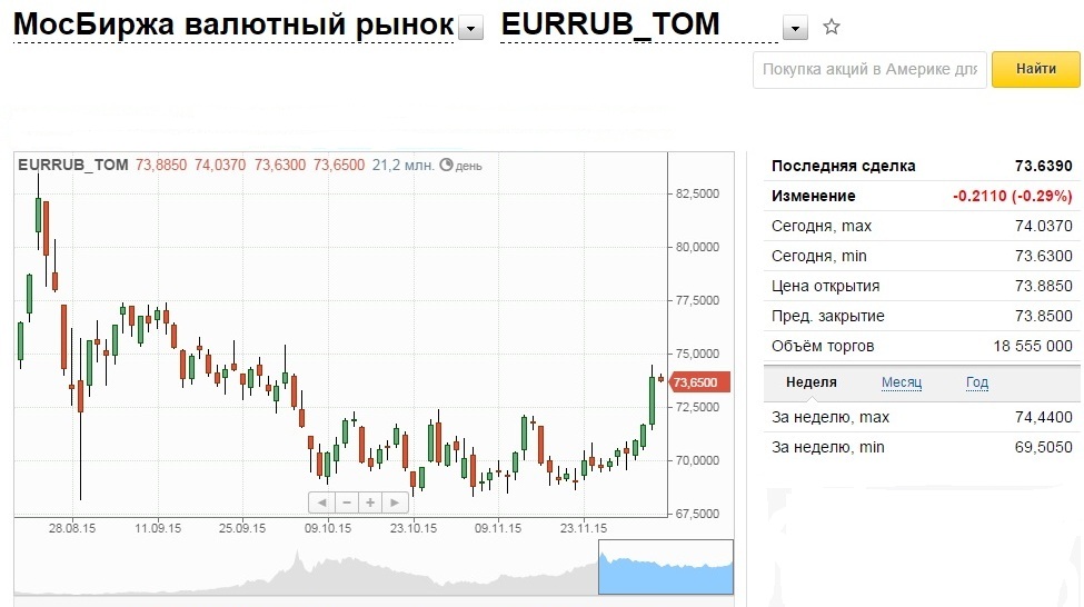 Московская биржа курс доллара к рублю сейчас. Биржа валют доллар. Курс валют на бирже сейчас. Курсы валют на бирже. Курс доллара на сегодня на бирже.