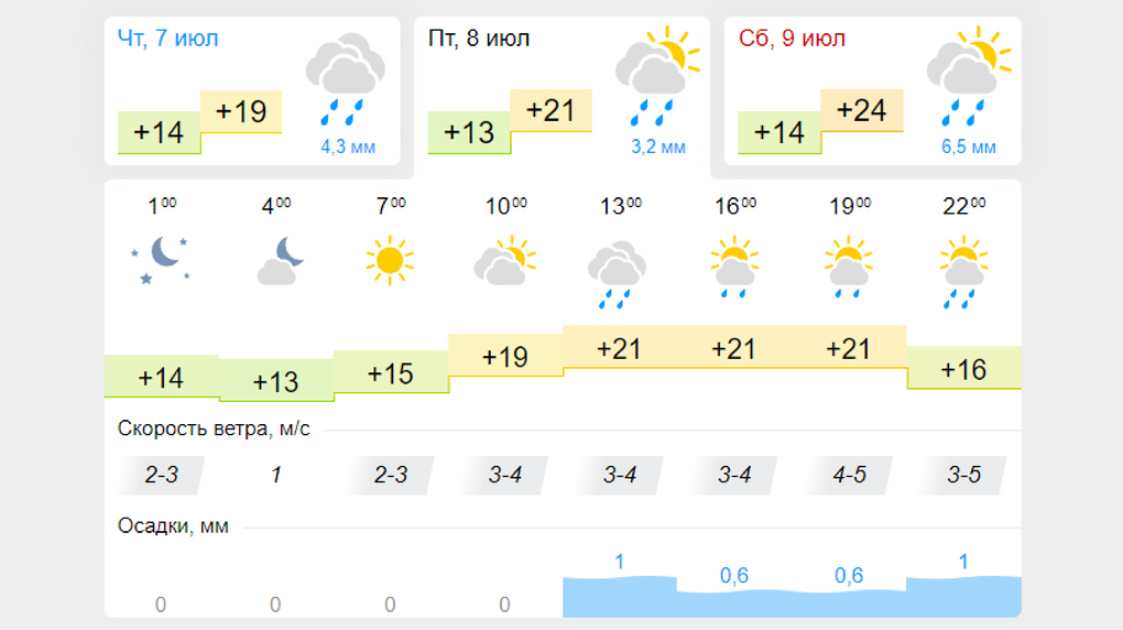 Погода орск на 14 дней гисметео. Рыбинск климат. Градусы на всю неделю. Погода Рыбинск сегодня подробно. Погода в Костроме на август 2022.