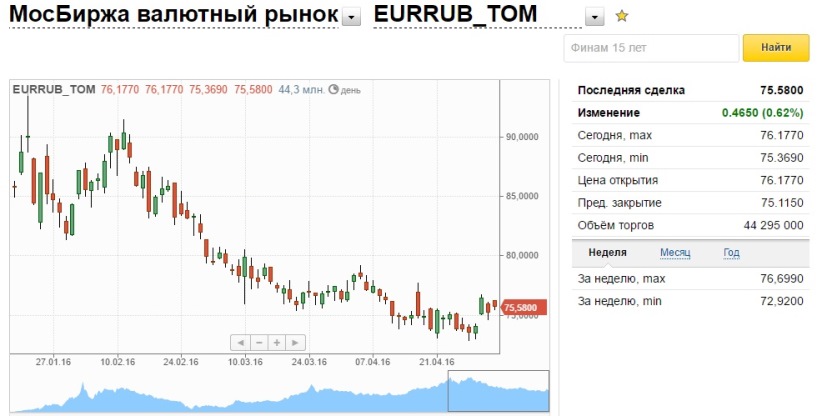Евро на сегодня неделю. Курс евро на Московской бирже. Объемы торгов доллара на Московской бирже.