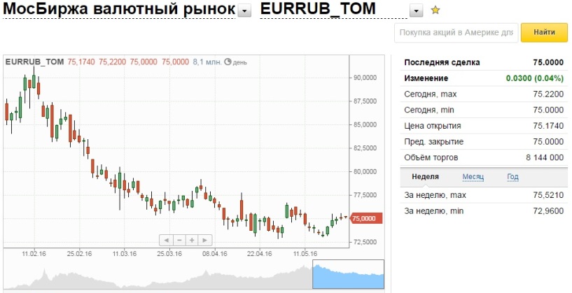 Доллар в могилеве. Курс евро ЦБ. Курс доллара ЦБ. Курс доллара на Московской бирже. Курс валют на сегодня ЦБ РФ.