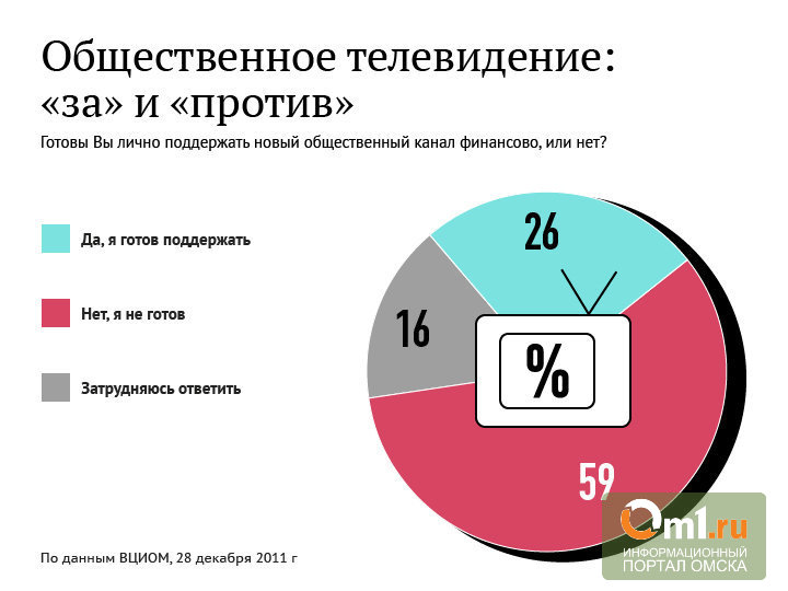 Канал против канала. Интернет против телевидения. За и против телевидения. Интернет vs Телевидение. Общественное мнение инфографика.