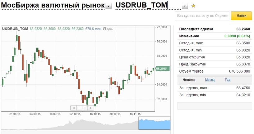 Про курс валюта. Торги валютой. Котировки доллара на бирже. Биржевые курсы валют.