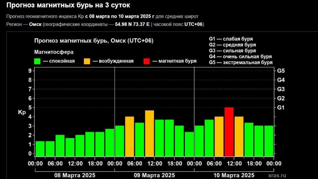 В понедельник омичей накроет магнитная буря