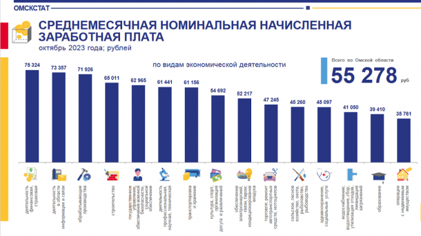 За 2023 год доход омичей увеличился на 15 %