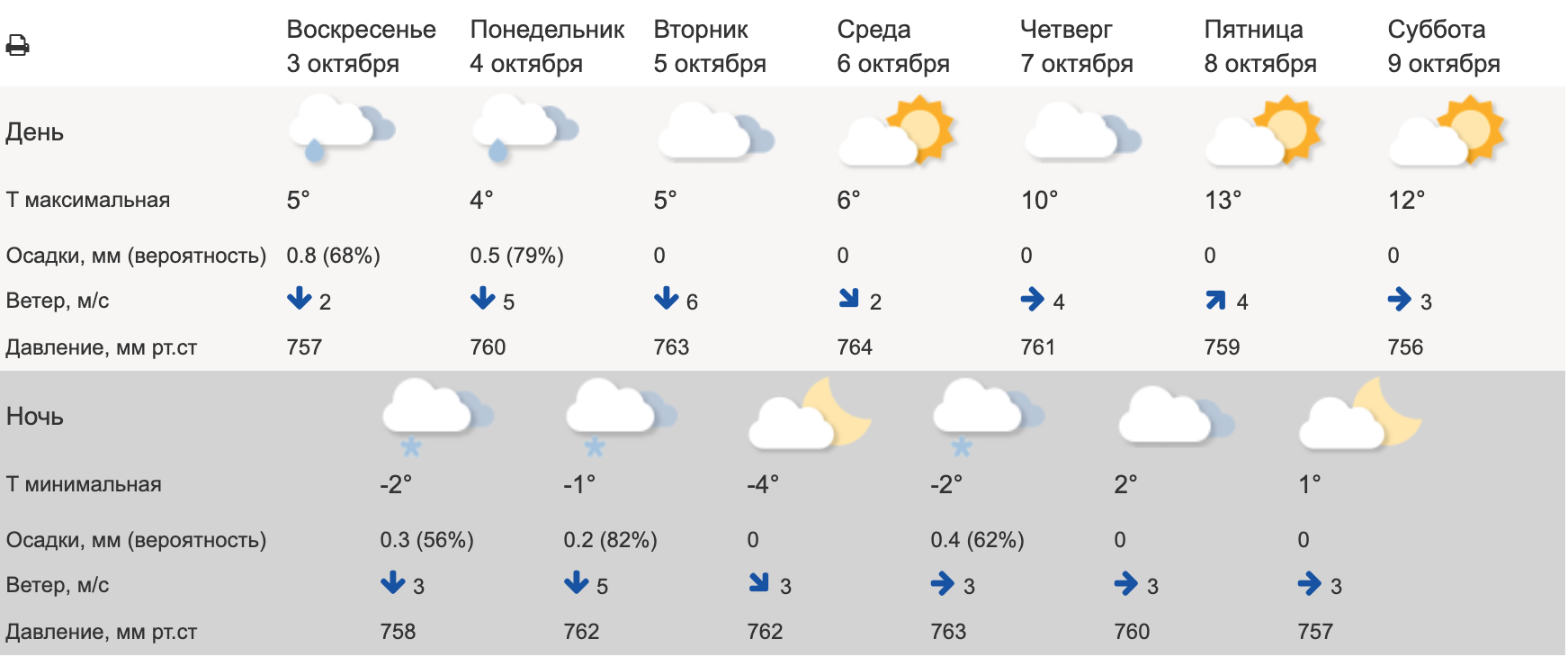 Какая погода в мае в екатеринбурге. Погода в Чайковском. Погода Екатеринбург сегодня. Погода в Екатеринбурге сейчас. Погода в Чайковском на неделю.