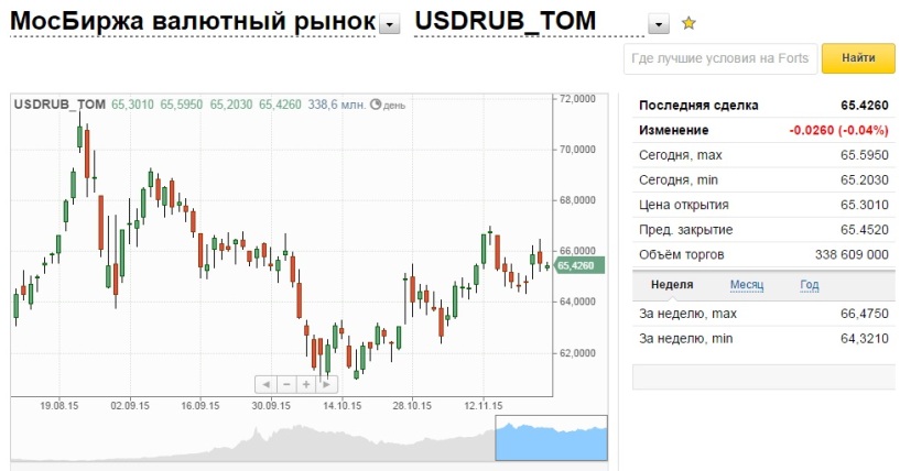 Мосбиржа доллар рубль на сегодня. Курс доллара на Московской бирже. Доллар к рублю Мос биржа. Объемы торгов доллара на Московской бирже. Биржевые курсы валют.
