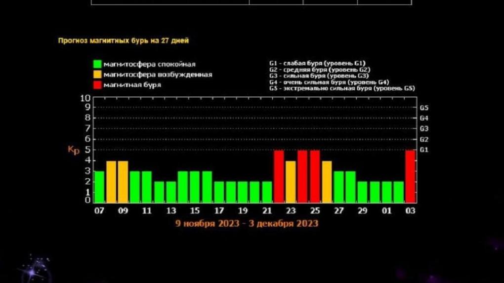 В Лаборатории астрономии назвали даты следующих магнитных бурь в Омске