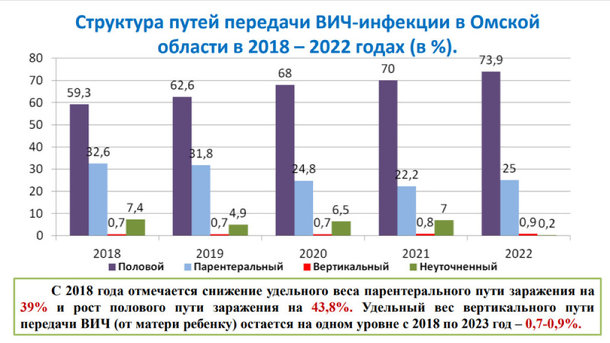 В Омске растёт заболеваемость ВИЧ, передаваемым половым путём