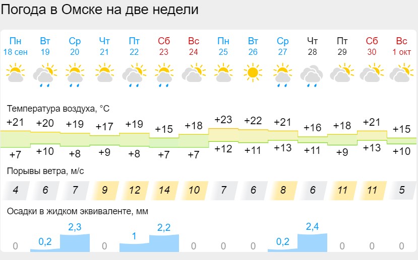 Какая будет погода в Омской области в сентябре года ? | АиФ Омск