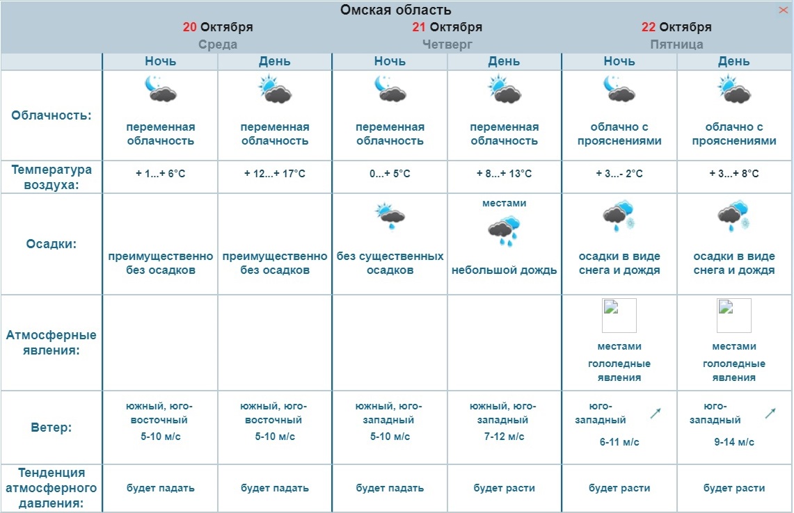Какая погода будет в октябре 2024