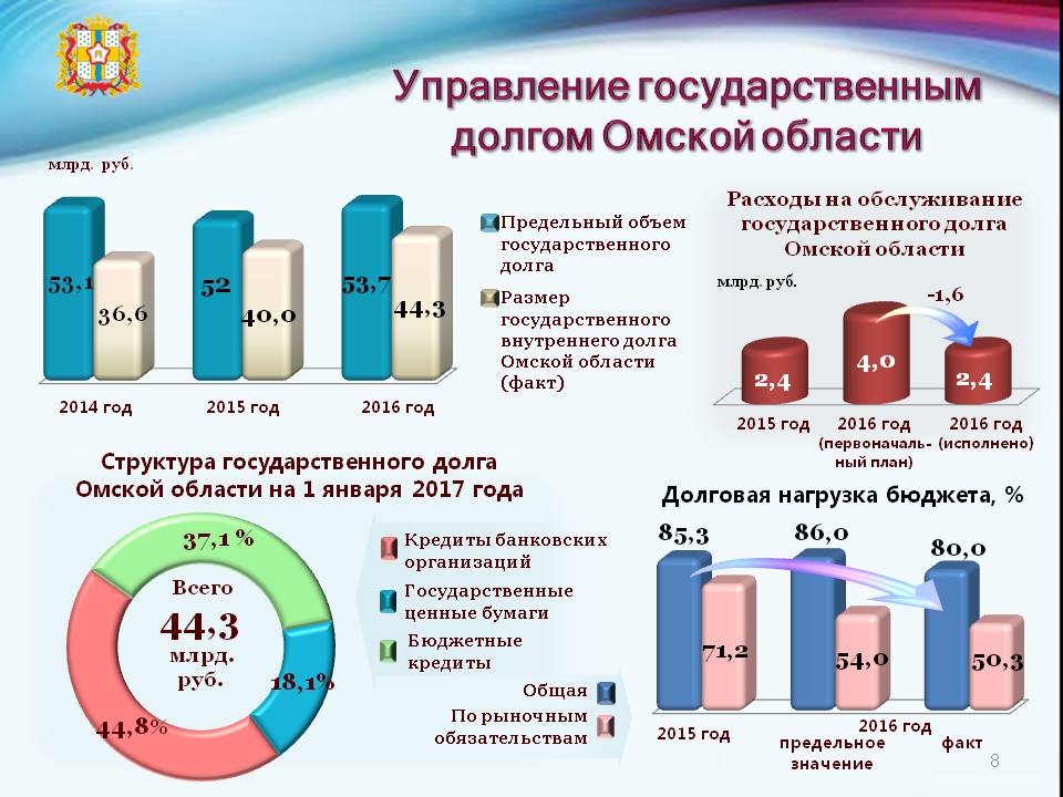 Количество государственных учреждений. Задолженность по заработной плате. Финансирование государственного долга. Расходы государственного долга. Предельный объем государственного долга.