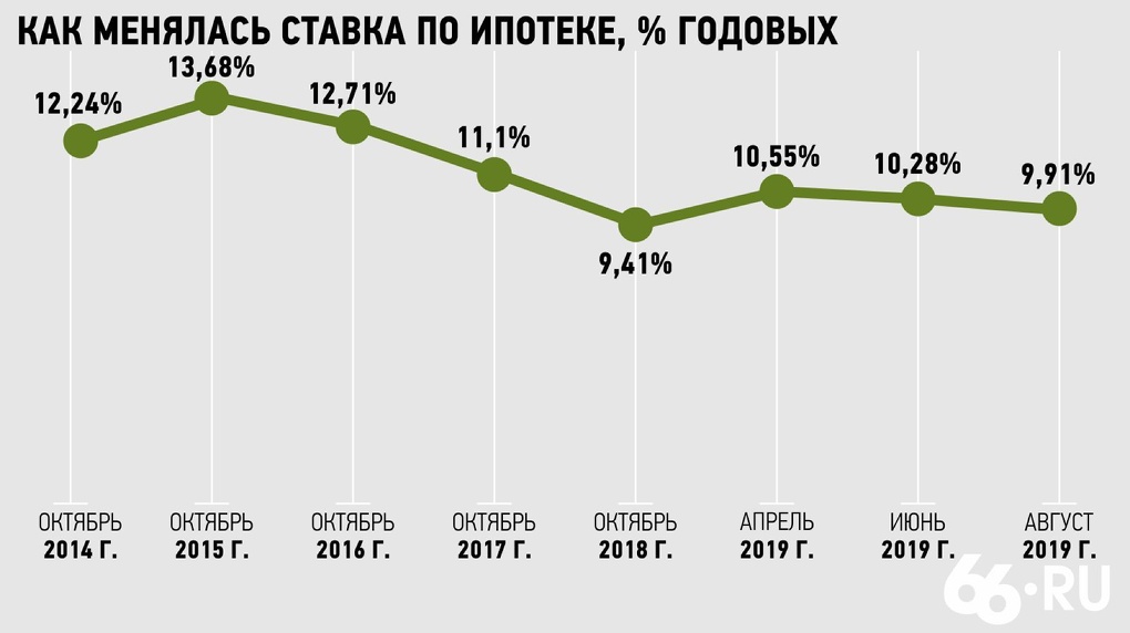 Изменения за 10 лет. График ипотечной ставки по годам. Ставка ипотеки в России по годам. Ставка по ипотеке по годам в России 2020. Средняя ставка по ипотеке по годам.